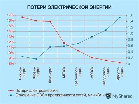 Чем обусловены потери энергии?