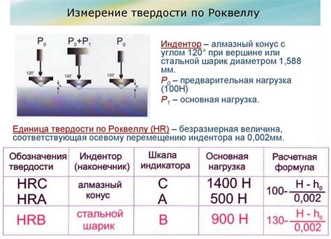 Что измеряет метод Роквелла