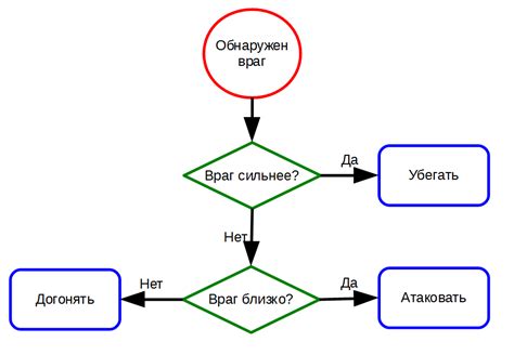 Что такое блок-схемы