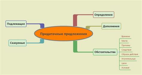 Что такое придаточные предложения?