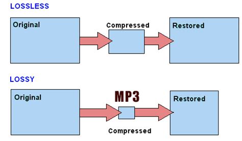 Что такое форматы MP3 и MP4