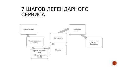 Шаги и правила оформления