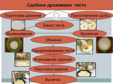 Шаги приготовления теста