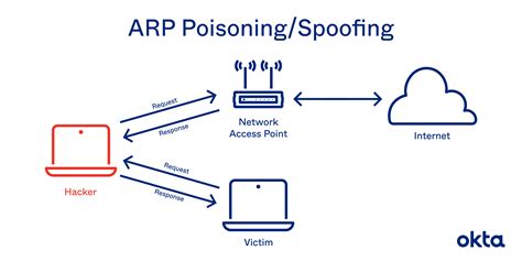 Шаг 1: Подготовка к установке arpspoof