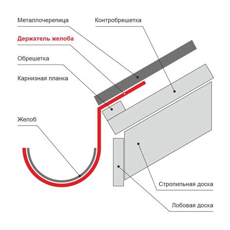 Шаг 3: Монтаж и крепление желоба