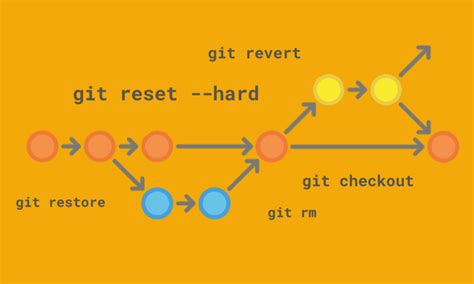 Шаг 3: Откат изменений с помощью Reset