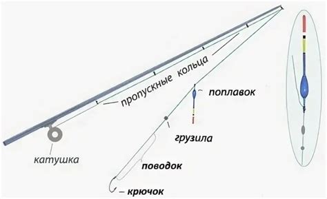 Шаг 3. Установка удочки в натуральных условиях