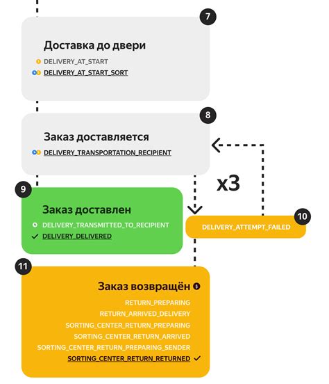 Шаг 4: Возможность обновления информации о заявке