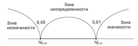 Шаг 4. Выберите "Ось значимости"