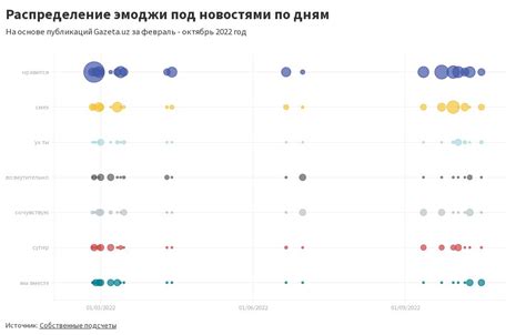 Шаг 6: Распределение по дням