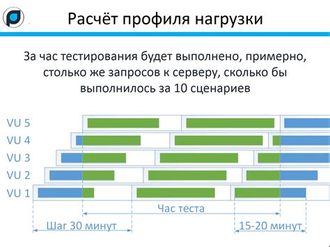 Шаг 6: Тестирование нагрузки