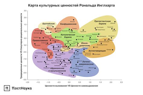 Эволюция культурных ценностей