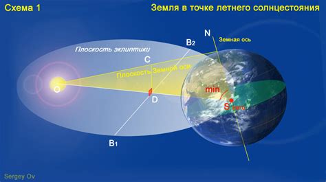 Эклиптика и наклон оси Земли