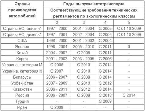 Экологический класс автомобиля