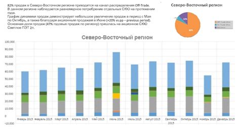 Экономическая деятельность в северо-восточном регионе