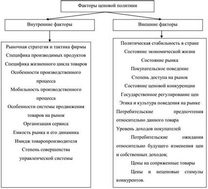 Экономические факторы влияния на ценовую политику