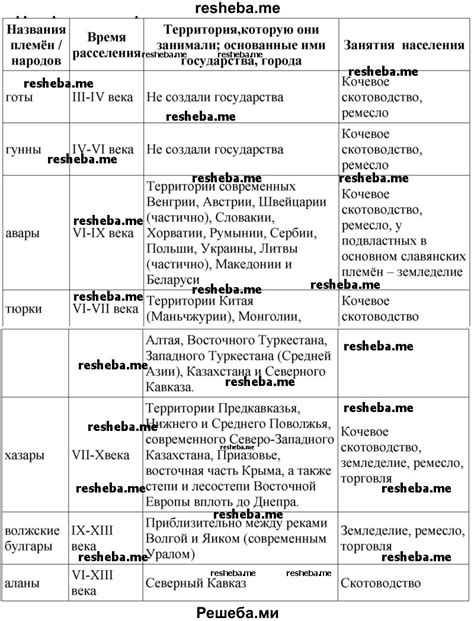 Экономический потенциал кочевых племен