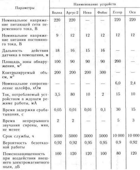 Электрические параметры и технические характеристики