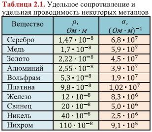 Электропроводность металлов