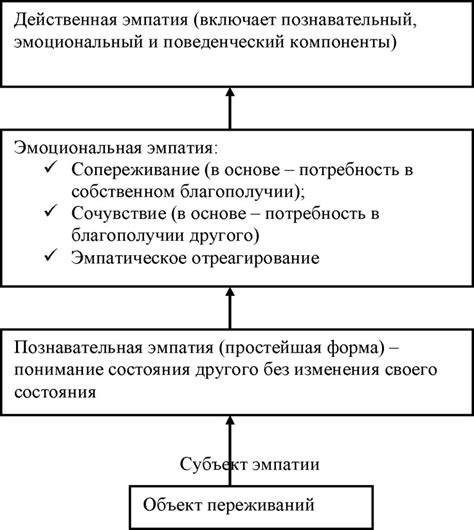 Эмпатия и сочувствие в процессе общения