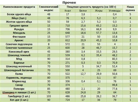 Энергетическая ценность и гликемический индекс