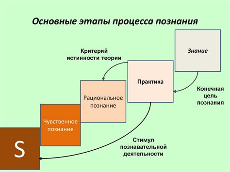 Этапы безупречного процесса: