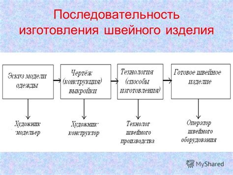 Этапы изготовления