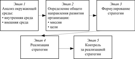 Этапы организации идеального процесса