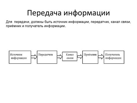 Этапы передачи информации