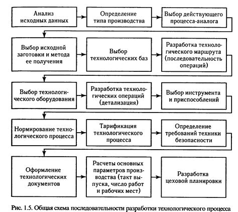 Этапы подготовки материалов