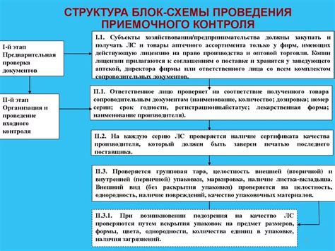 Этапы процедуры приемочного контроля в аптеке