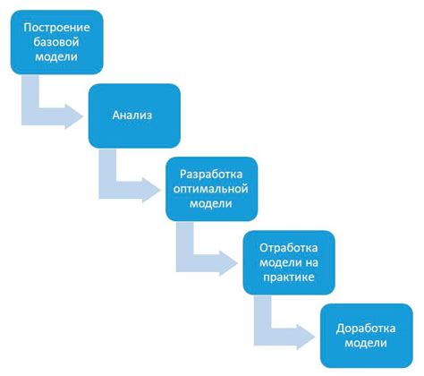 Этапы процесса создания