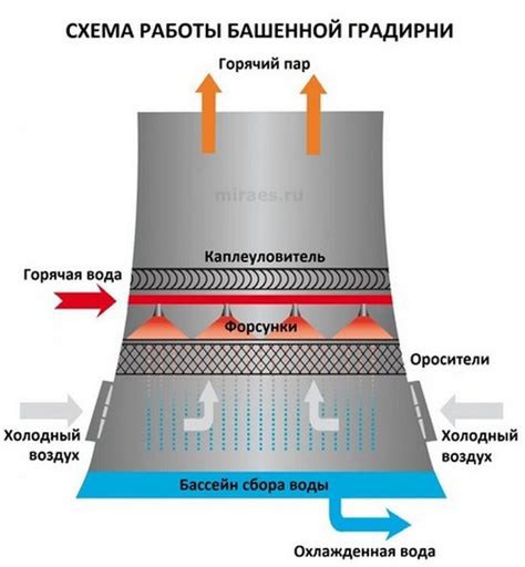 Этапы работы градирни на АЭС