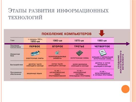 Этапы развития и модернизации