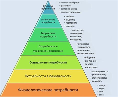 Этапы развития личности по Маслоу