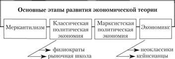 Этапы развития теории и основные вехи