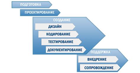 Этапы разработки и настройки