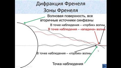 Этапы создания зон Френеля