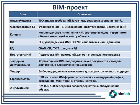 Этапы создания модели