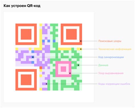 Этапы создания QR кодов