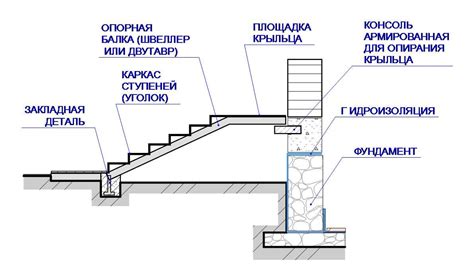 Этапы строительства крыльца