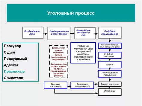 Этапы судебного процесса в Сысерти