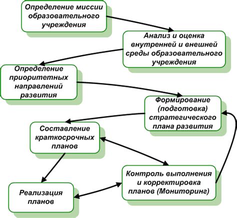 Этап пятый: оценка эффективности и планирование дальнейших действий