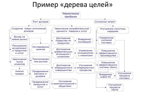 Этап 2: Определение целей и формата древа