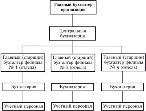 Эффективная организация бухгалтерии