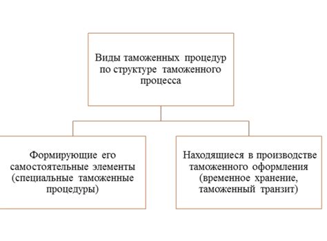 Эффективное использование таможенных процедур