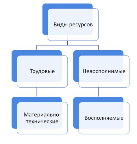 Эффективное распределение ресурсов