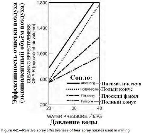 Эффективность при добыче