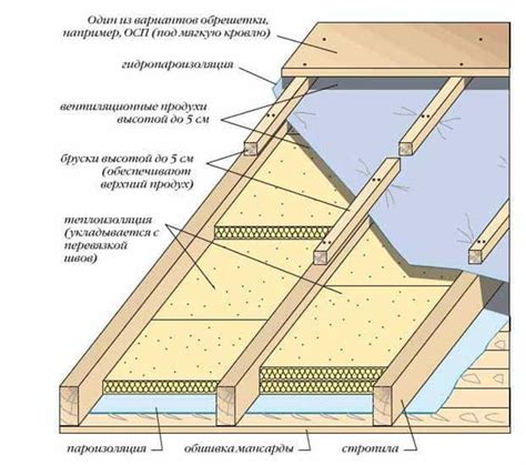 Эффективные способы утепления