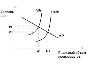 Эффекты инфляции предложения